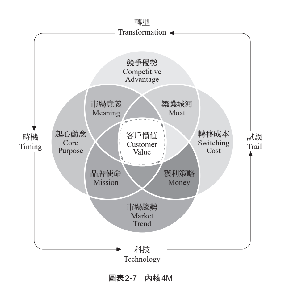 內核 4M 品牌定位框架圖(《超維視界》圖表 2-7):起心動念、市場趨勢、轉移成本、競爭優勢四個基本元素兩兩交疊,組成市場意義、品牌使命、獲利策略、築護城河四個 M 支點,圓心是客戶價值,外圈環繞時機、試誤、科技、轉型四個動態變數