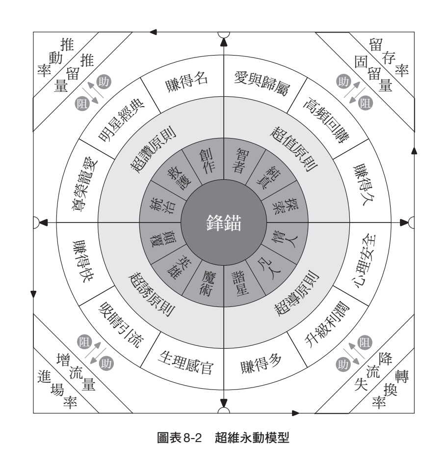 超維永動模型(ChaoWei Perpetual Engine Model)圖示 — 進場 / 轉現 / 留存 / 推動四階段接成循環,中心為鋒錨,外圈標出助力與阻力,出自《超維視界》第八章圖表 8-2