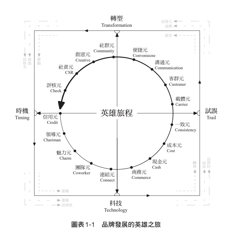 超維視界模型品牌發展的英雄旅程圖示 — 中央為英雄旅程,圈上排列十七個超維元素,外圈標出進場、轉現、留存、推動交易四大階段,以及時機、科技、試誤、轉型四大決策關卡,出自《超維視界》第一章圖表 1-1