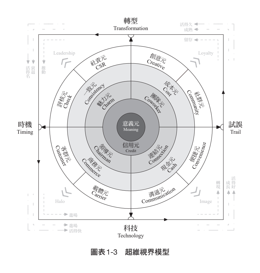 超維視界模型(ChaoWei Vision Model)總架構圖 — 圓心是意義元與信用元組成的核心圓,由內而外依序為文化內環 4C、策略中環 4C、永續外環 8C 三大環,最外圈標出交易四大階段與四大決策關卡 4T,出自《超維視界》第一章圖表 1-3