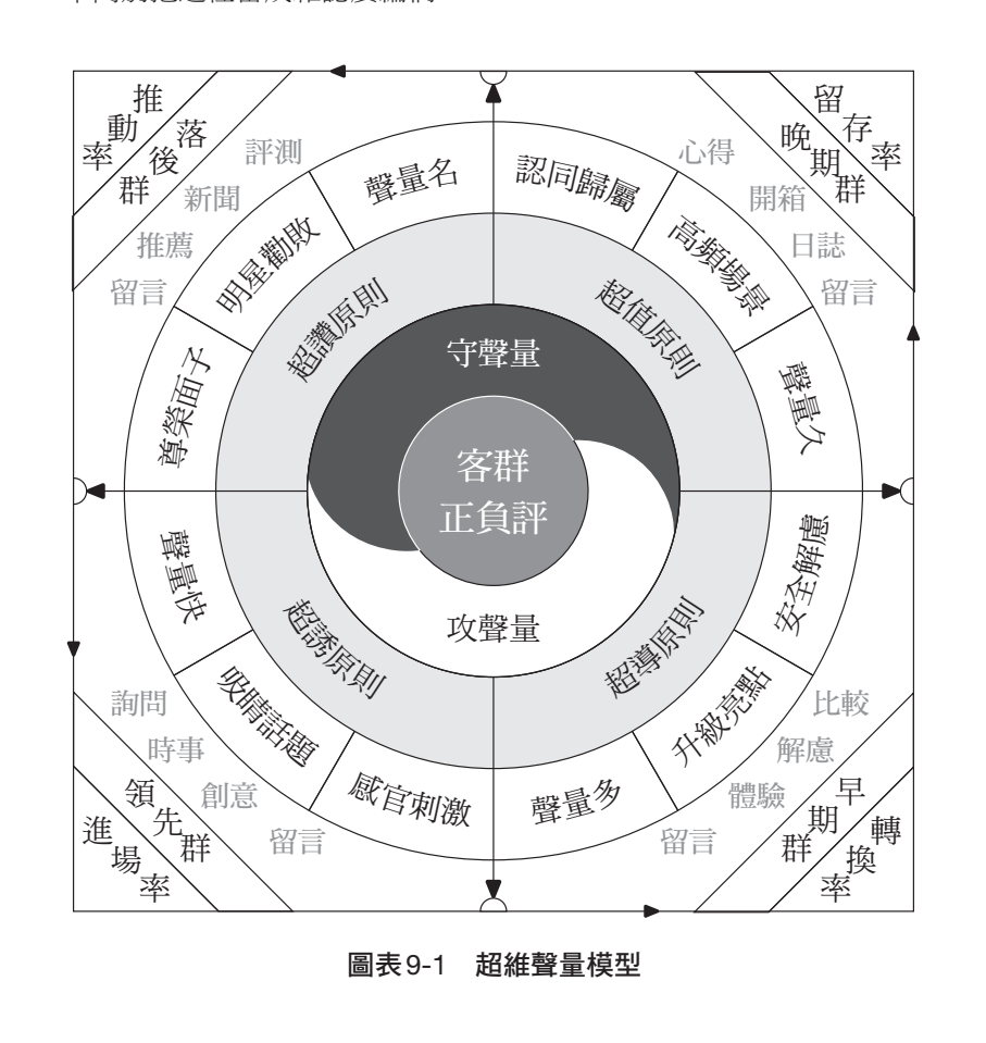 超維聲量模型圖示,出自《超維視界》第九章圖表 9-1:中心為客群與正負評,第二圈區分攻聲量與守聲量,外圈從第三象限起逆時針標出進場率、轉換率、留存率、推動率,以及領先群、早期群、晚期群、落後群